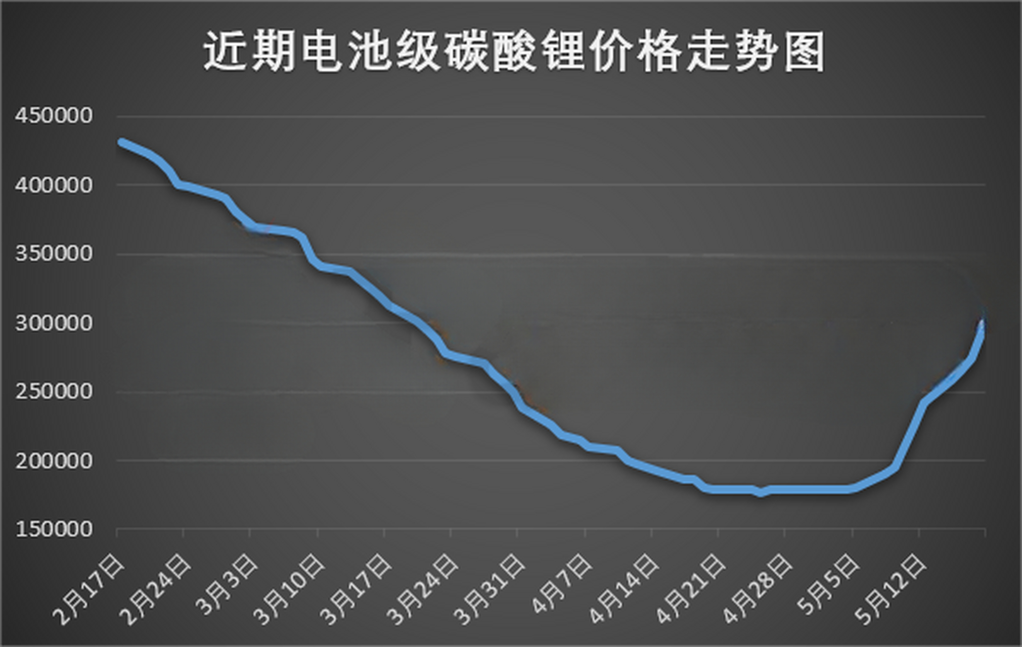 最新锂价格走势图，获取与分析步骤指南