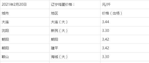 今日鸡蛋最新报价及市场分析与解读