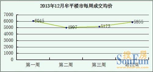 牟平房价走势最新消息揭秘，最新动态与发展趋势分析